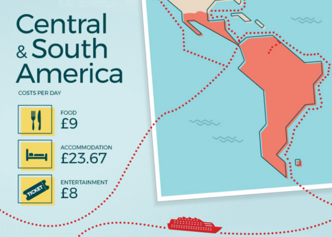 How much does it cost to travel Central & South America?