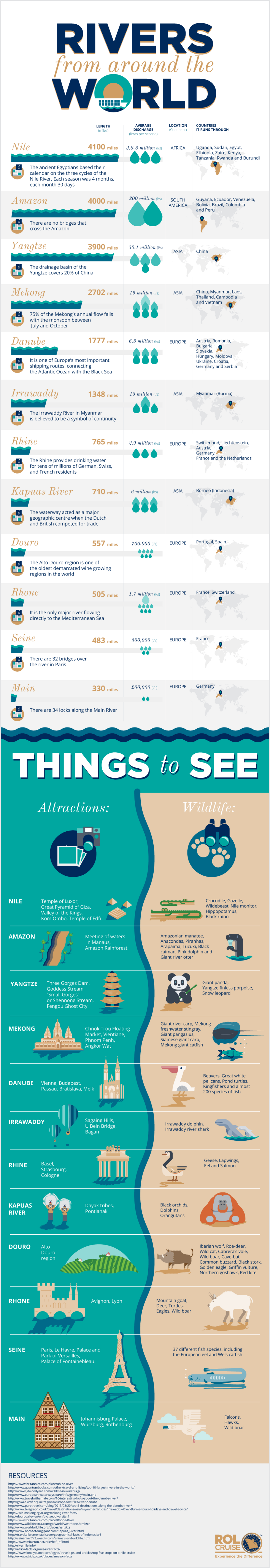 Infographic about the rivers from around the world