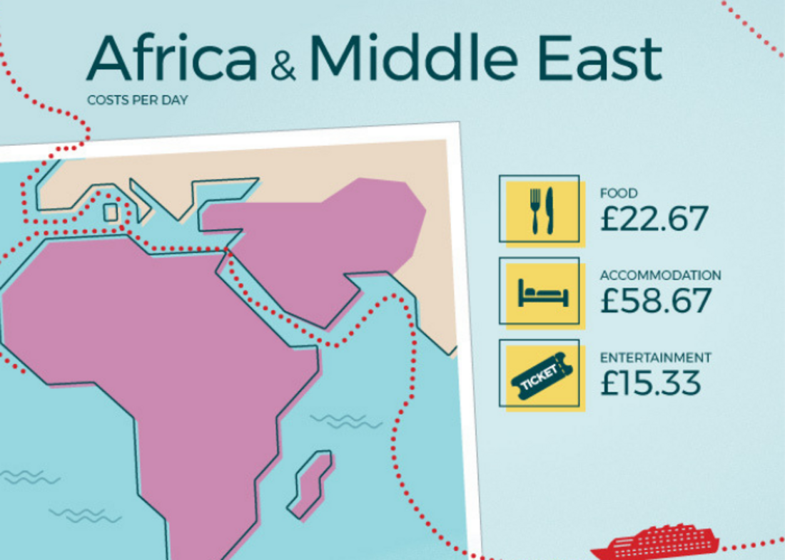 How much does it cost to travel Africa and the Middle East?