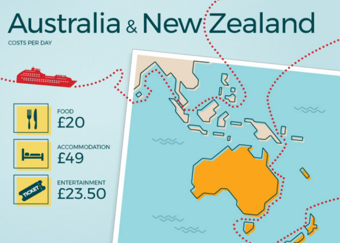 How much does it cost to travel Australia and New Zealand?