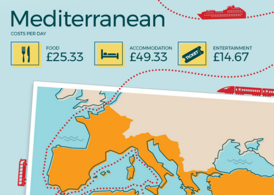 How much does it cost to travel the Mediterranean?