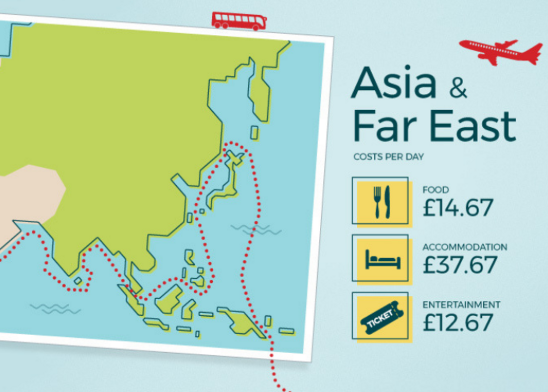 How does does it cost to travel Asia and the Far East?