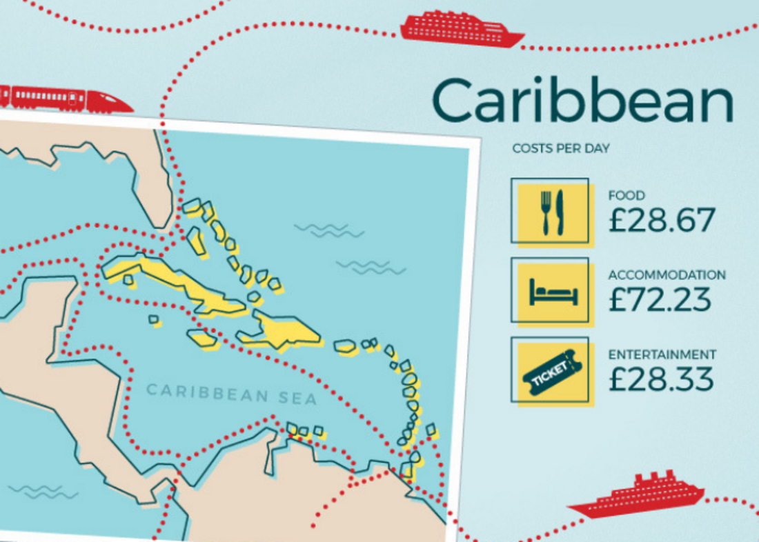 How much does it cost to travel the Caribbean?